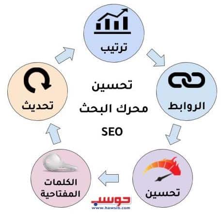 The role of search engine optimization in marketing