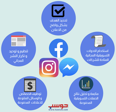 How do businesses benefit from Facebook, Messenger, and Instagram?